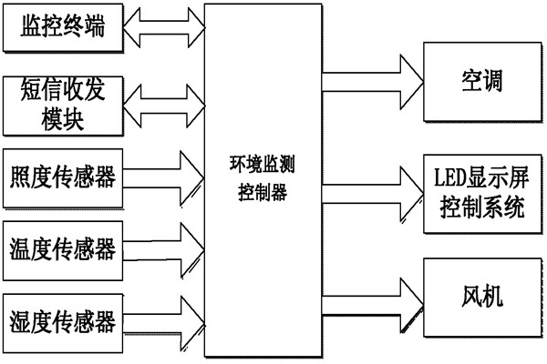 環(huán)境監(jiān)測系統(tǒng)的亮點(diǎn)！