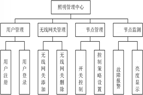智能照明管理中心的程序設(shè)計(jì)！