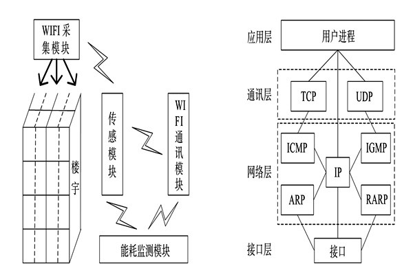 能耗監(jiān)測(cè)系統(tǒng)的整體結(jié)構(gòu)框架！