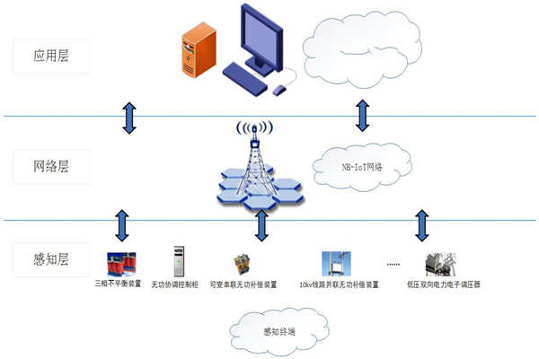 能耗在線監(jiān)測系統(tǒng)物聯(lián)網(wǎng)分層網(wǎng)絡架構！