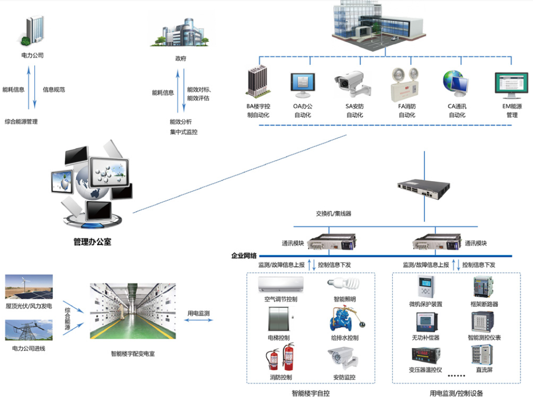 　　樓宇自控系統(tǒng)是將建筑物或者建筑群內(nèi)的變配電、照明、電梯、空調(diào)、供熱、給排水、消防、安防等眾多分散設(shè)備的運(yùn)行、安全狀況、能源使用以及節(jié)能管理實(shí)行集中監(jiān)控、管理和分散控制的建筑物管理與控制系統(tǒng)。能夠減少設(shè)備故障，降低維護(hù)和運(yùn)營成本，提高建筑整體運(yùn)營水平，提供健康、智能、舒適的環(huán)境，達(dá)到節(jié)能減排、低碳環(huán)保的目標(biāo)。