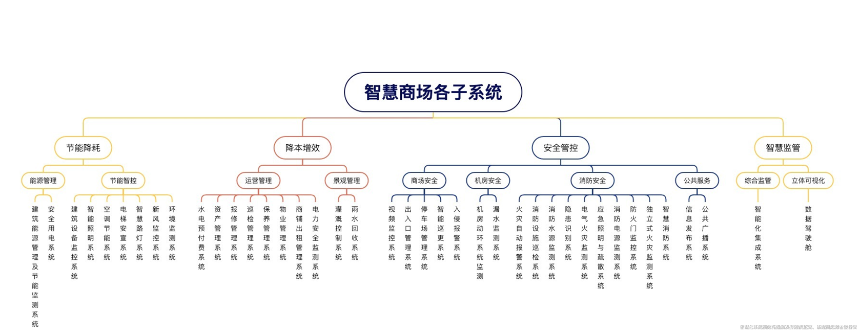 智慧商場解決方案深度解析！