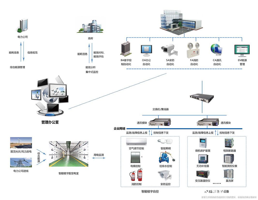 解鎖樓宇智慧能源管控平臺，開啟高效節(jié)能新篇(圖2)