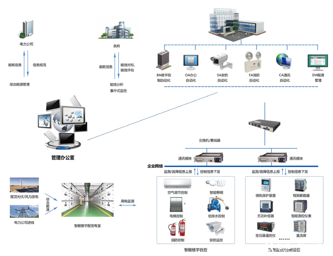智慧樓宇：全面解析樓宇自控系統(tǒng)解決方案2