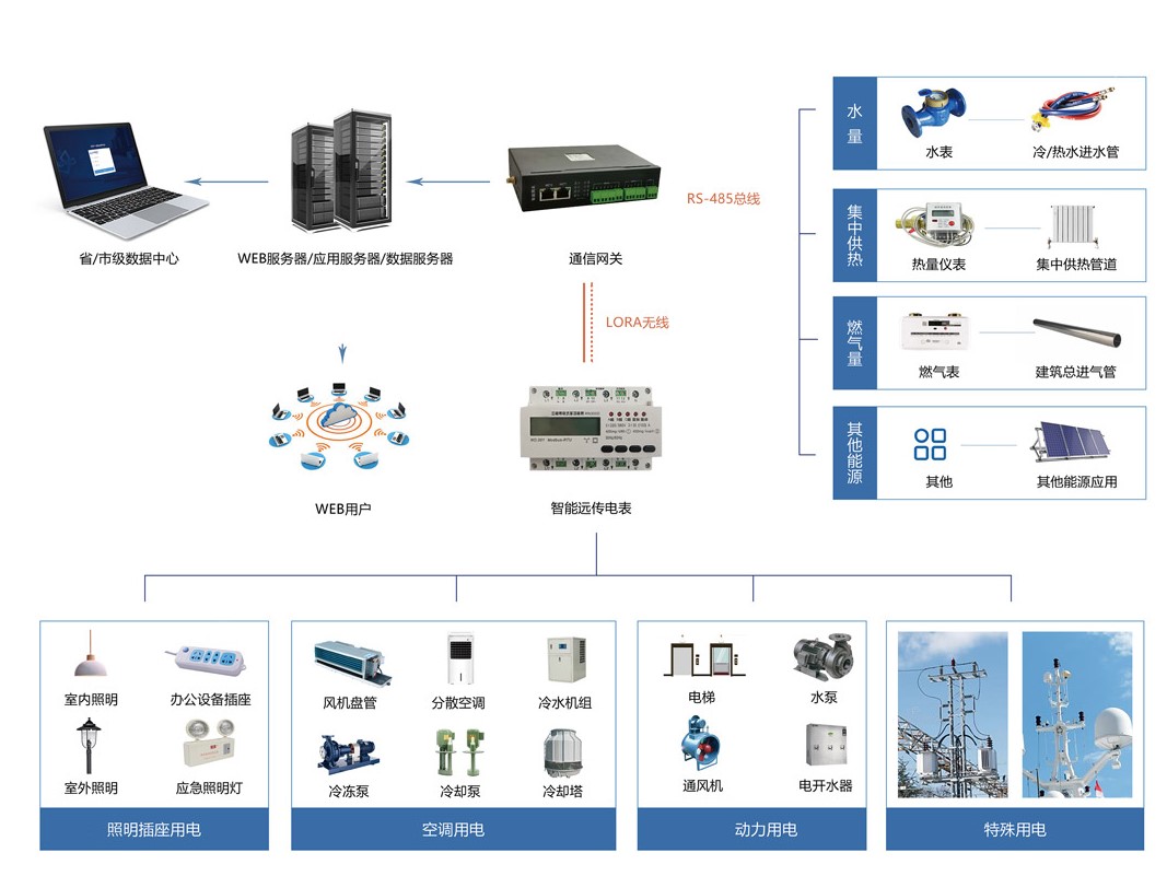 能耗監(jiān)測系統(tǒng).jpg 能耗監(jiān)測系統(tǒng).jpg