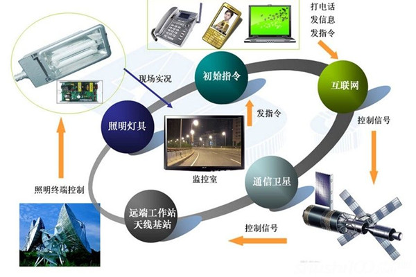 智能照明系統(tǒng)高端、新穎有潛力！(圖1)