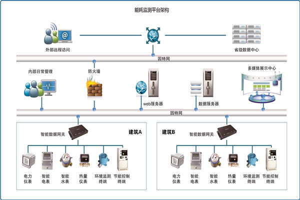 能耗在線監(jiān)測是怎樣省電的？(圖1)